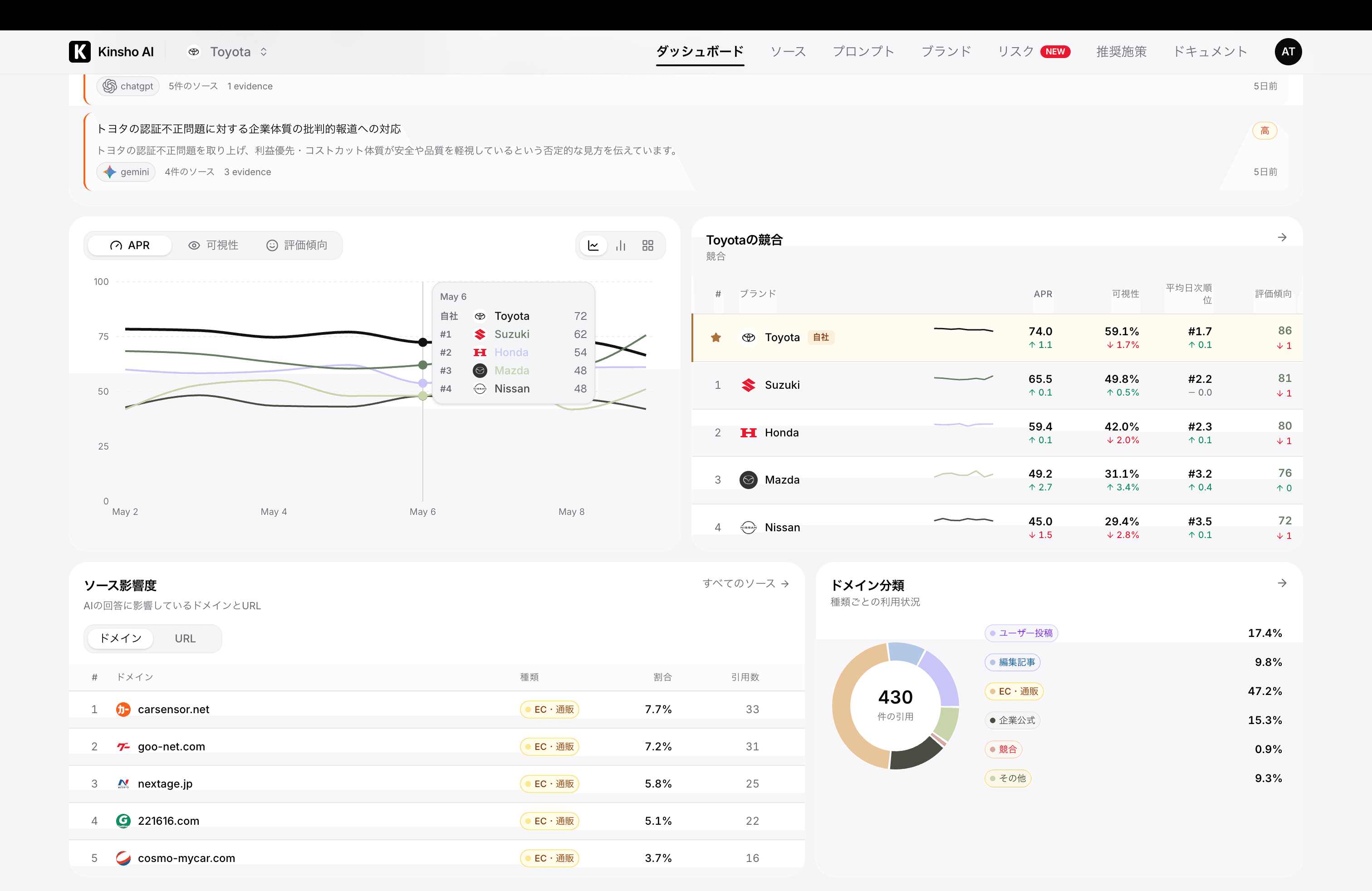 Kinsho AI dashboard showing prompt analysis and results